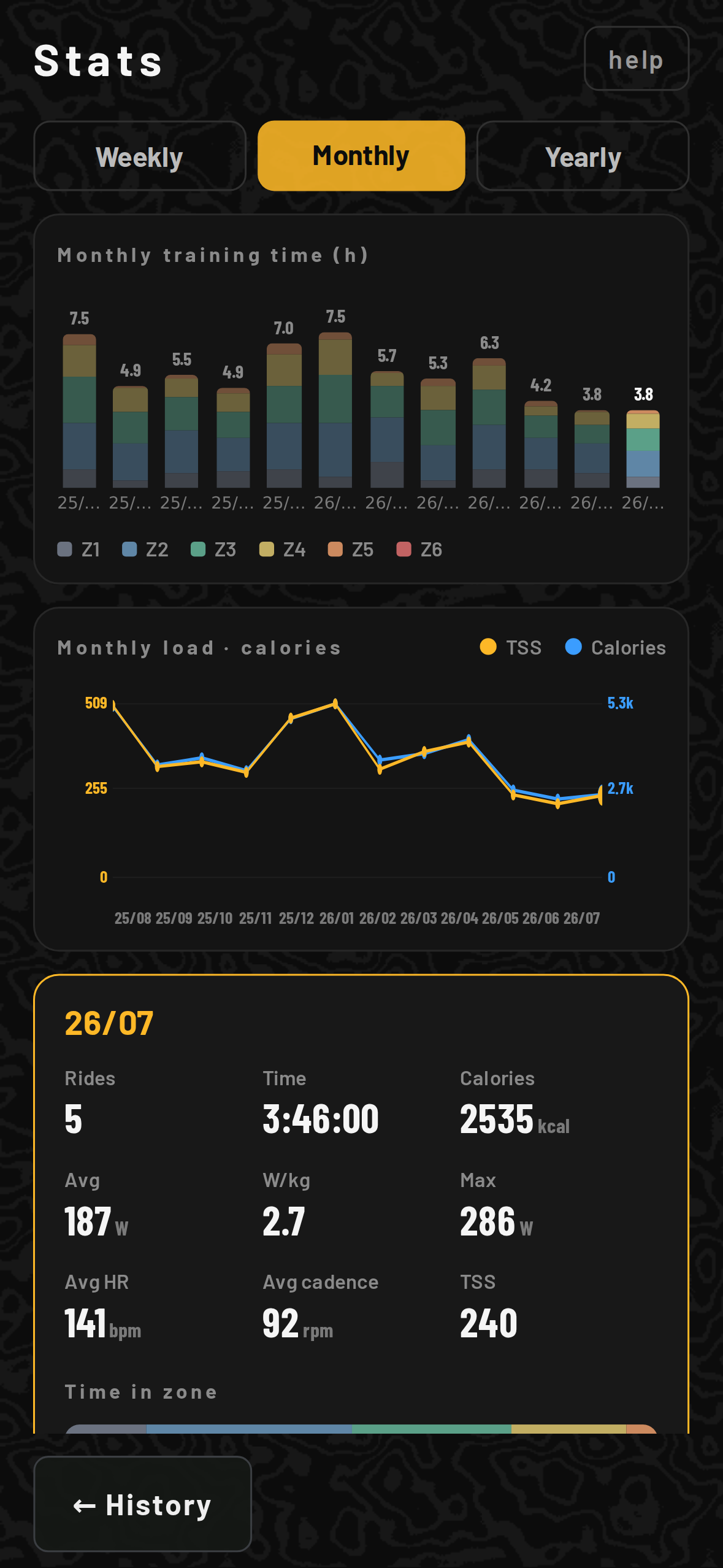 Monthly training stats